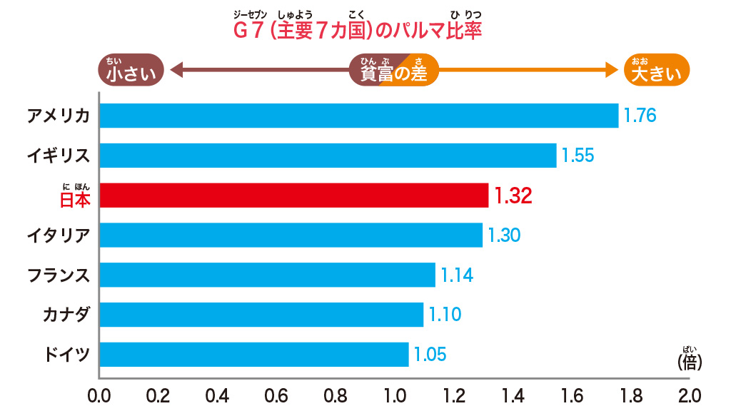 パルマ比率グラフ/【SDGs17の目標を解説】目標⑩「人や国の不平等をなくそう」