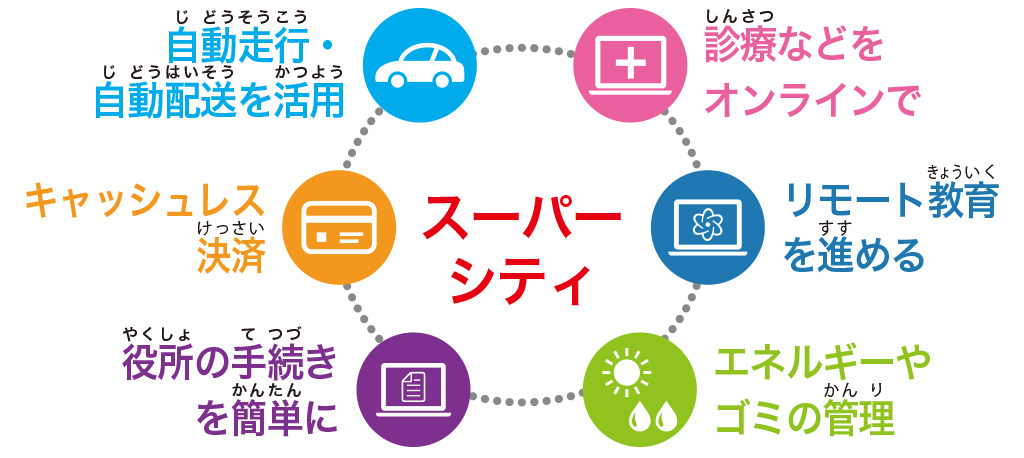 スーパーシティ構想の図/【SDGs17の目標を解説】目標⑪「住み続けられるまちづくりを」