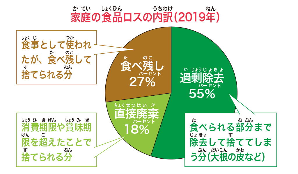 家庭の食品ロス内訳/ 【SDGs17の目標を解説】目標⑫「つくる責任 つかう責任」