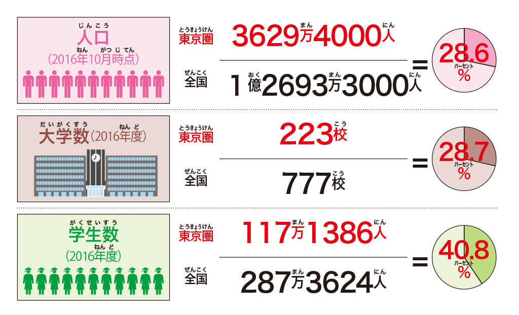一極集中のデータ/【SDGs17の目標を解説】目標⑪「住み続けられるまちづくりを」