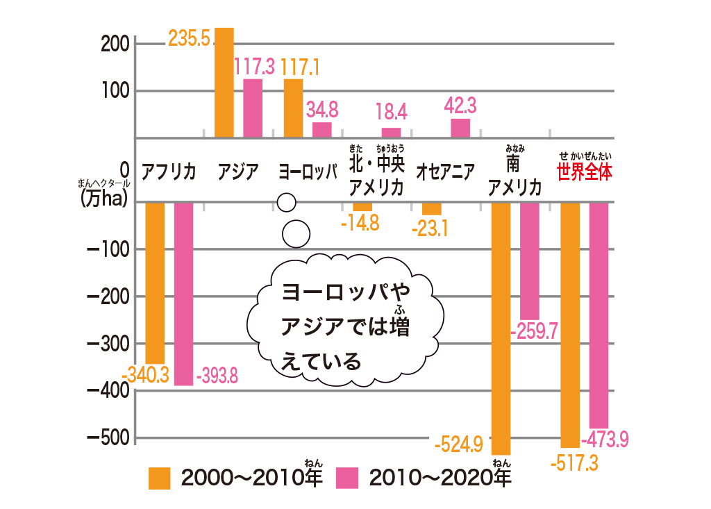 森林減少および世界の森林面積の地域別純増減【SDGs17の目標を解説】目標⑮「陸の豊かさも守ろう」