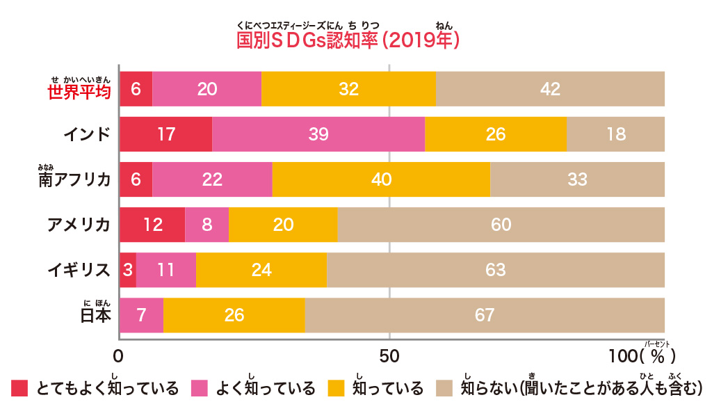 国別SDGs認知率【SDGs17の目標を解説】目標⑰「パートナーシップで目標を達成しよう」