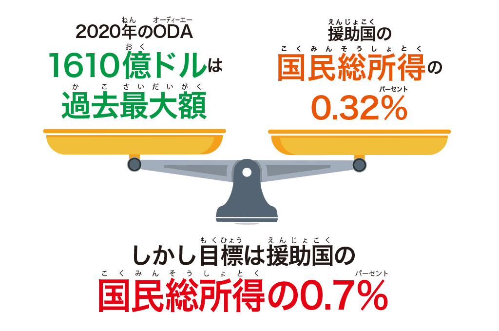 2020年のODA額【SDGs17の目標を解説】目標17「パートナーシップで目標を達成しよう」