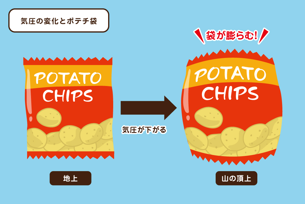 気圧の変化とポテチ袋