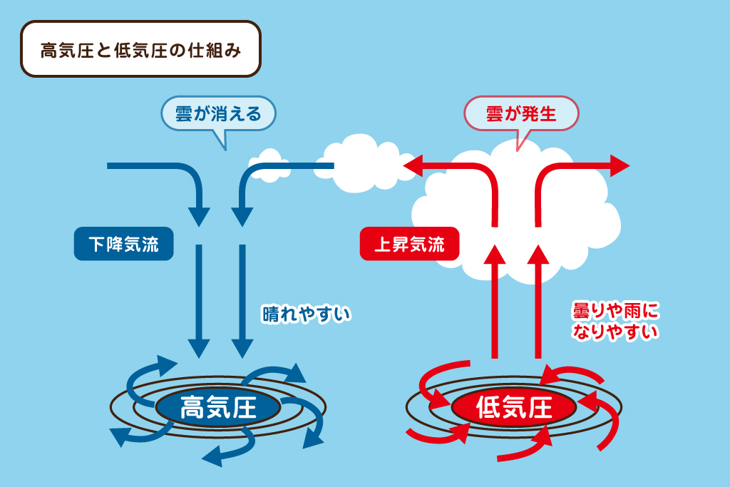 高気圧と低気圧のしくみ