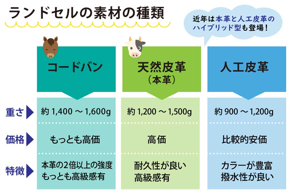ランドセルの素材の種類