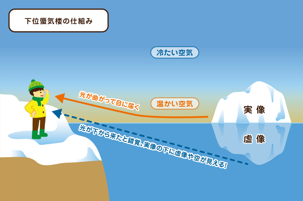 風景の下方が変形する下位蜃気楼