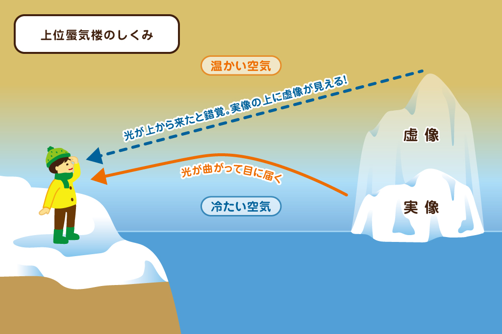 風景の上方が変形する上位蜃気楼