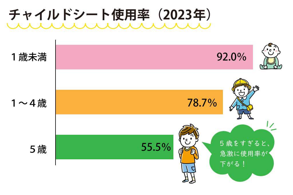チャイルドシートの使用率2023年