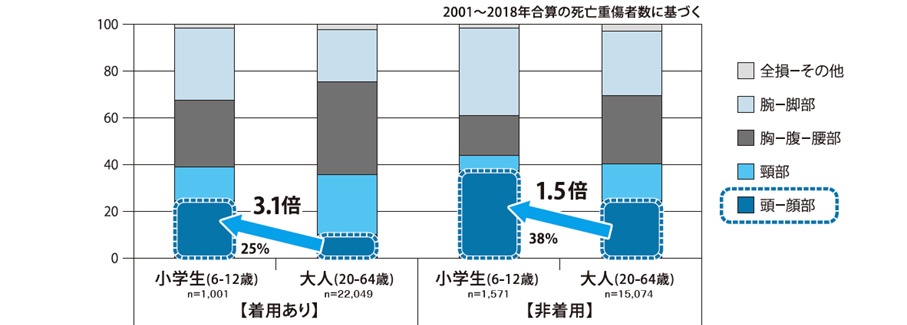 死亡重傷につながった主な損傷部位 ベルト着用あり/非着用の比較(2001~2018年合算)