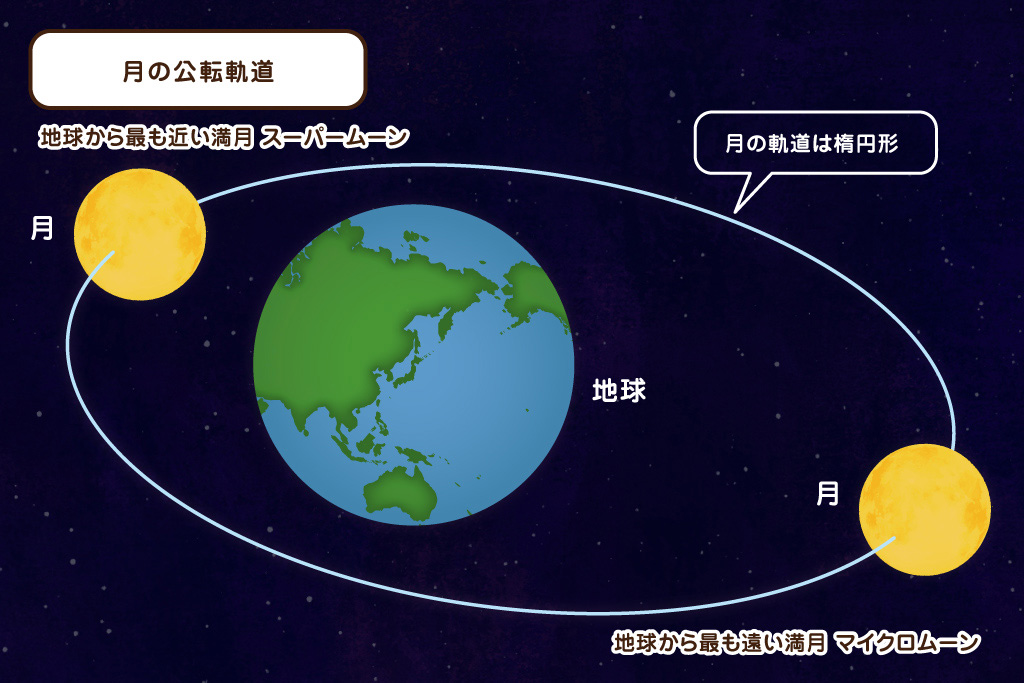月の公転軌道