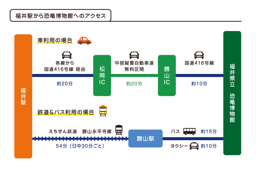 福井駅から恐竜博物館へのアクセス