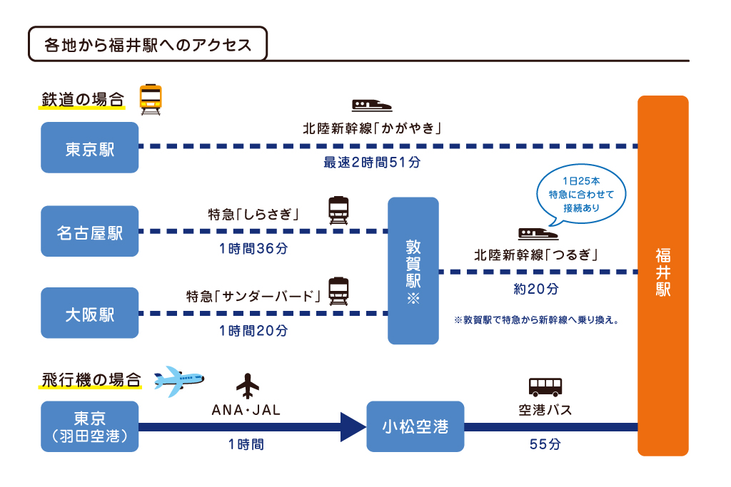 各地から福井駅へのアクセス