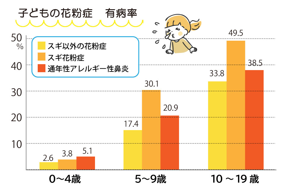 子どもの花粉症　有病率