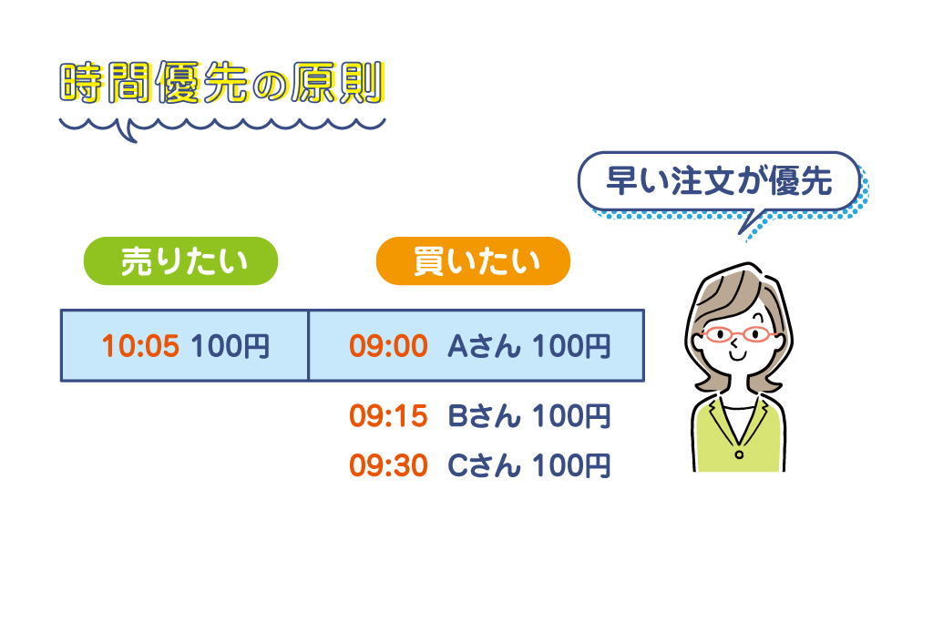 時間優先の原則