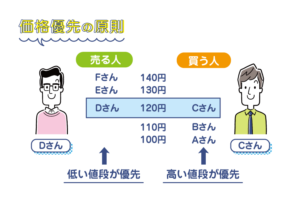 価格優先の原則