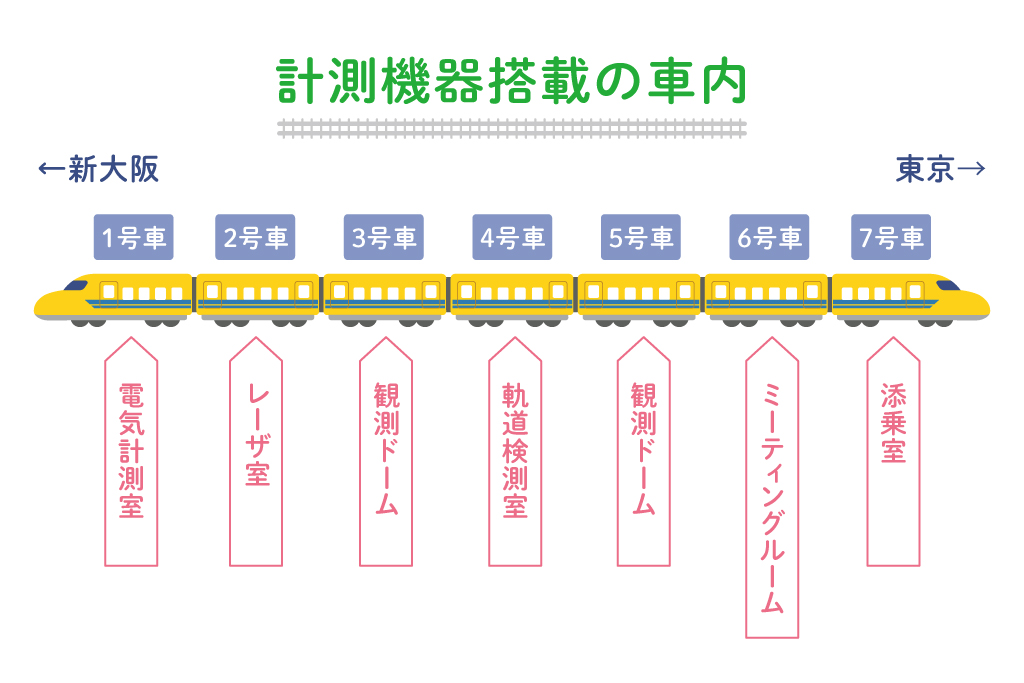「ドクターイエロー」計測機器搭載の車内//JR東海