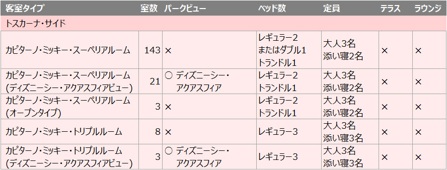 トスカーナ・サイドの客室リスト／ホテルミラコスタ