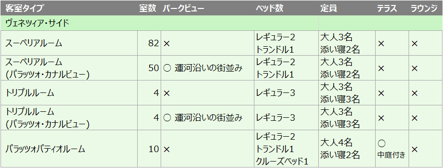 ヴェネツィア・サイドの客室リスト／ホテルミラコスタ