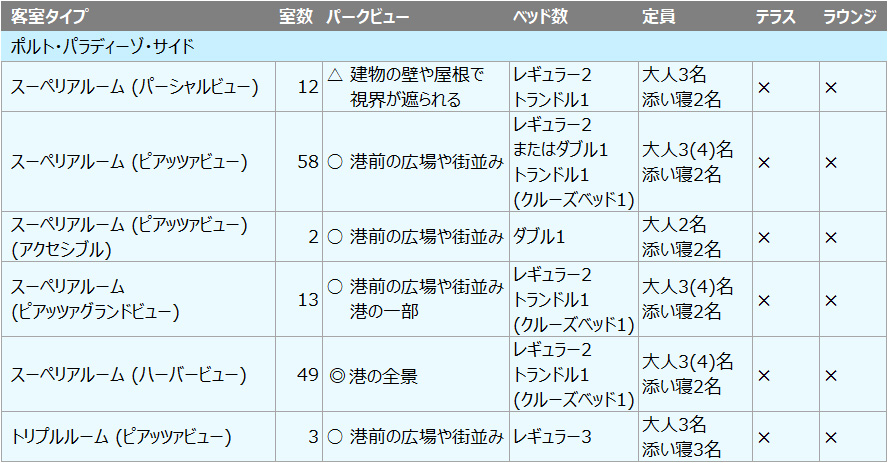 ポルト・パラディーゾ・サイドの客室リスト／ホテルミラコスタ