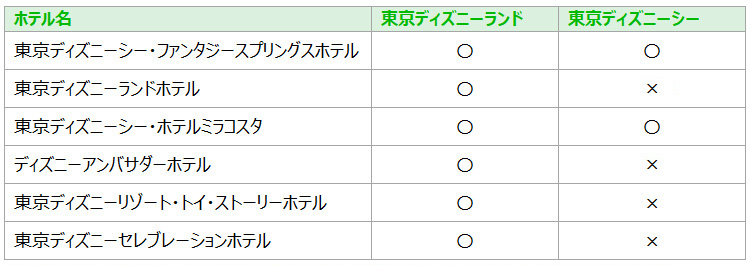 各ホテルのハッピーエントリー対象パーク