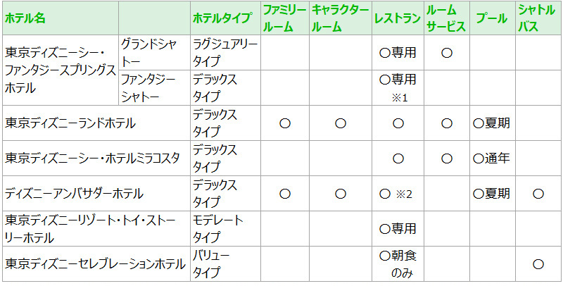 6つのディズニーホテルのホテルタイプ・設備の表