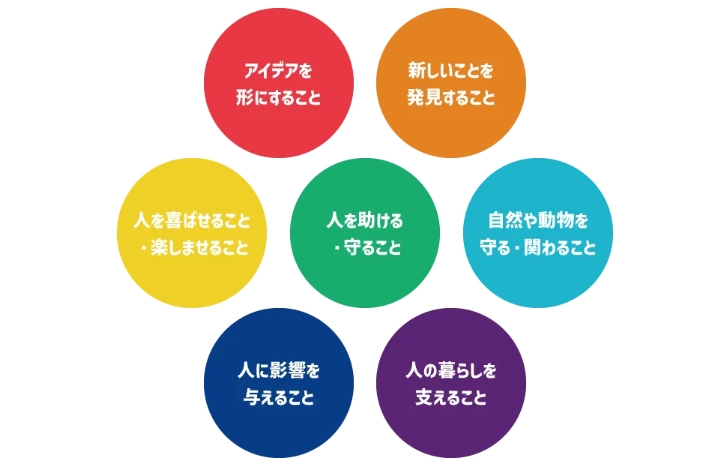 子どもの興味・関心を7つのタイプに診断/OYACONET「私の可能性発見!診断」
