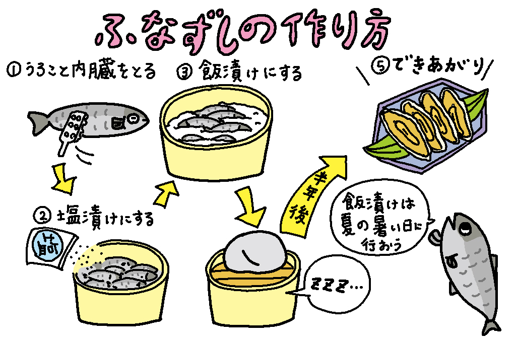 ふなずしの作り方/滋賀県の特産品「フナ」