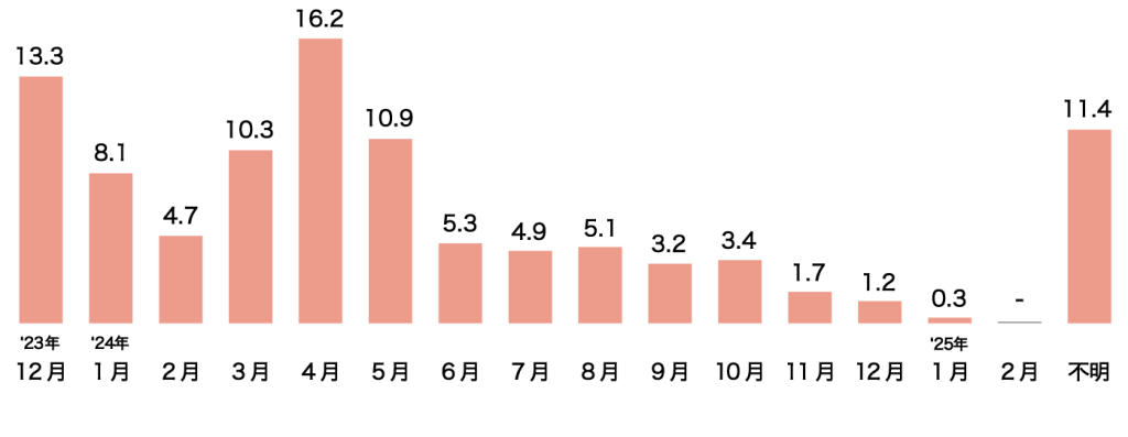 購入したランドセルの検討開始時期　2025年
