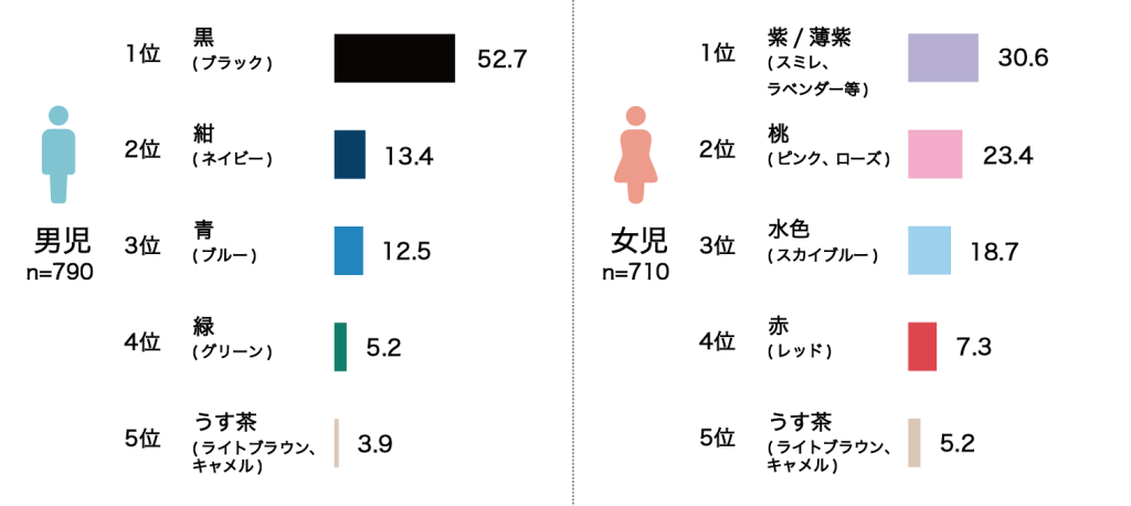 購入したランドセルの色（上位5項目）　2025年