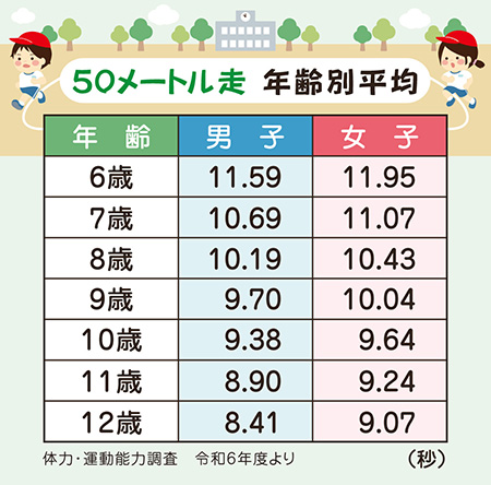 50メートルソウ　年齢別平均表