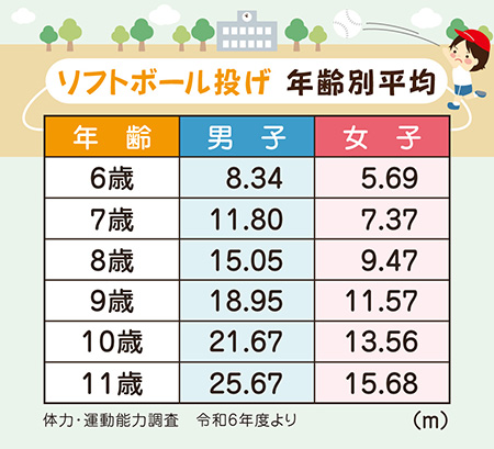 ソフトボール投げ 年齢別平均