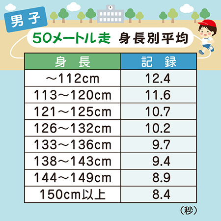 男子50メートル走身長別平均