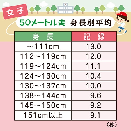 女子50メートル走身長別平均