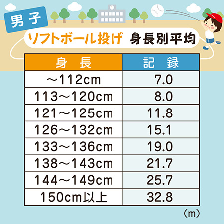 男子ソフトボール投げ身長別平均
