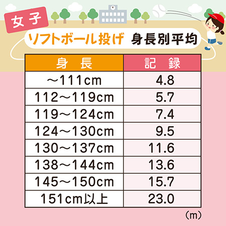 女子ソフトボール投げ身長別平均