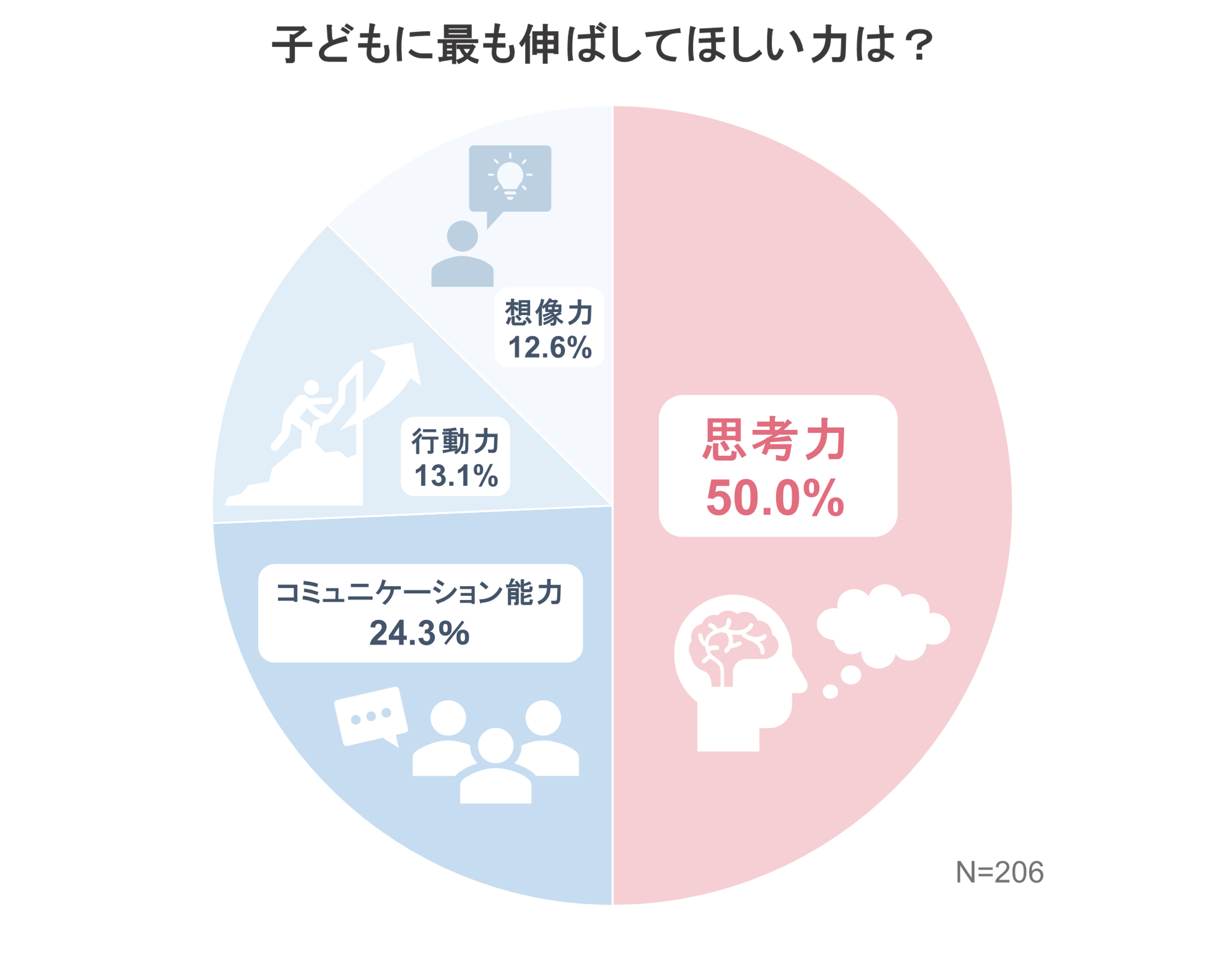 子どもの教育調査