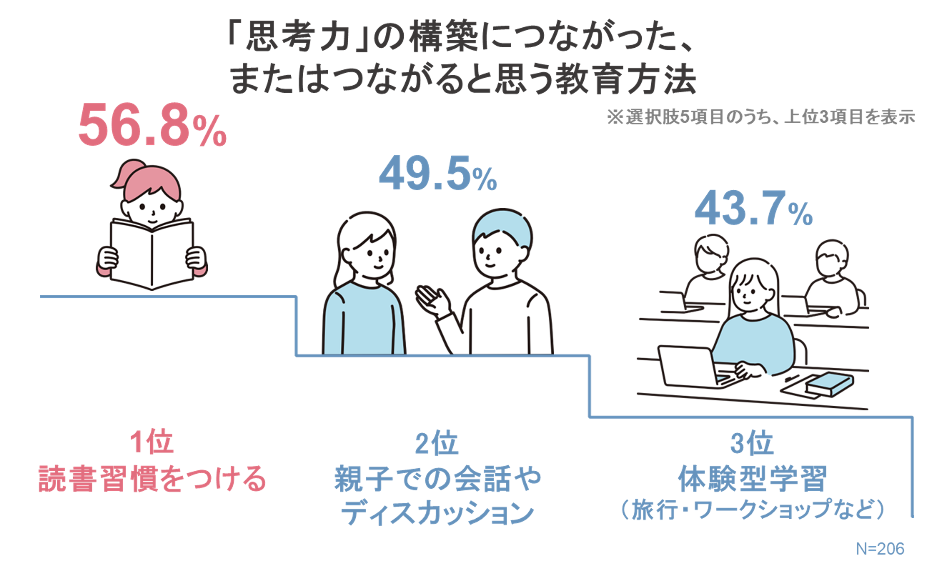 子どもの教育調査