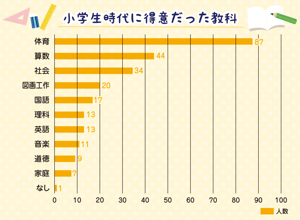 小学生時代得意だった教科