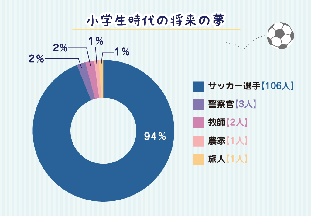 小学生時代の将来の夢