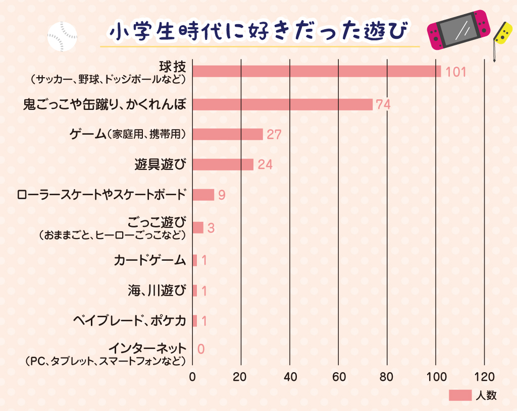 小学生時代に好きだった遊び