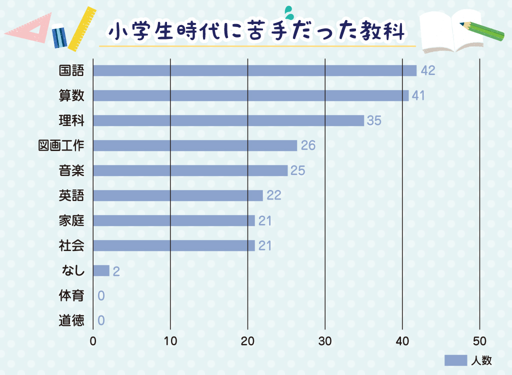 小学生時代に苦手だった教科