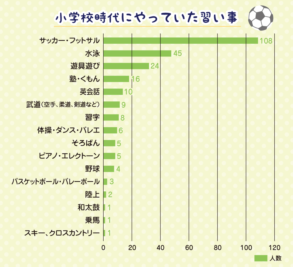 小学生時代にやっていた習い事