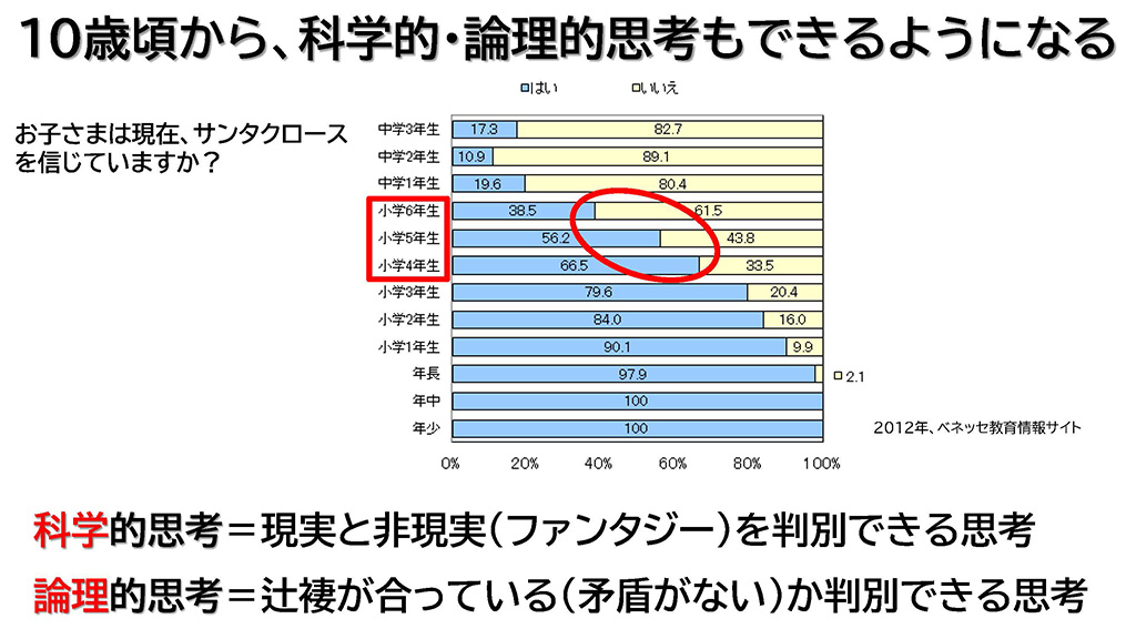 10最後とから、科学的・論理的思考もできるようになる/「子育てをもっと楽しむキャリアセミナー」中山芳一先生作成資料より
