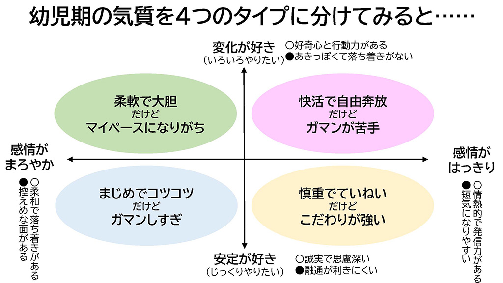幼児期の気質を4つのタイプに分けてみると/「子育てをもっと楽しむキャリアセミナー」中山芳一先生作成資料より