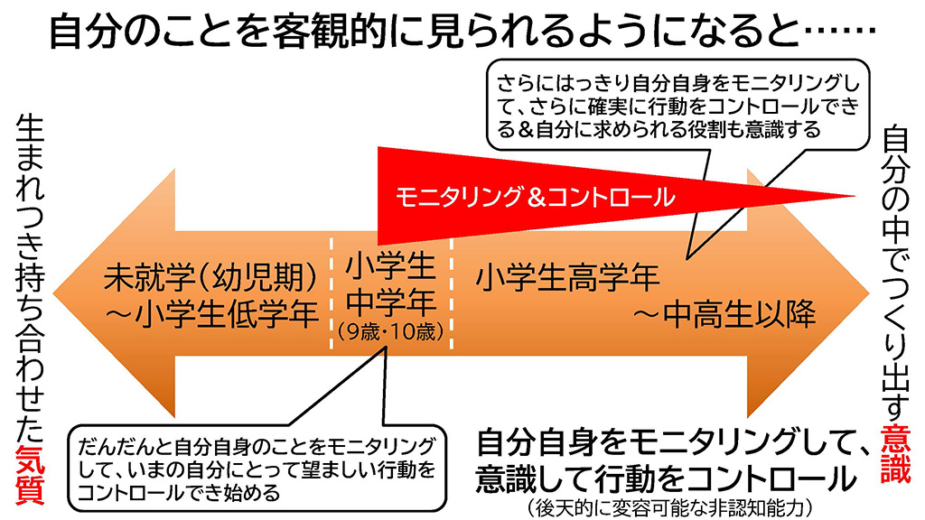 自分のことを客観的に見られるようになると/「子育てをもっと楽しむキャリアセミナー」中山芳一先生作成資料より