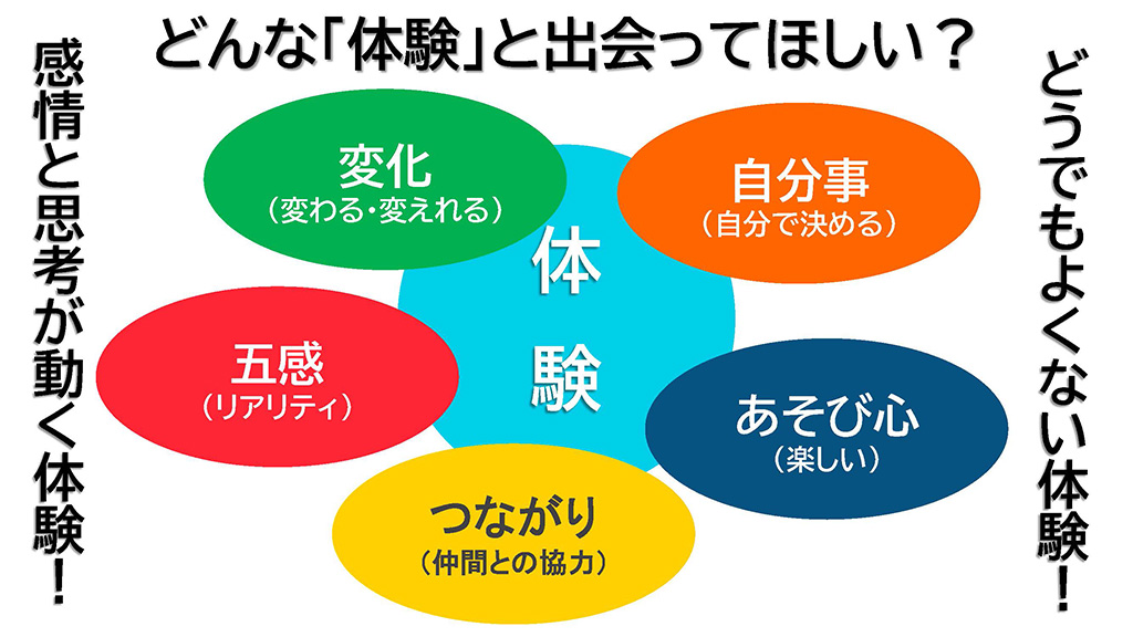 子どもを成長させる5つの「体験」/「子育てをもっと楽しむキャリアセミナー」中山芳一先生作成資料より
