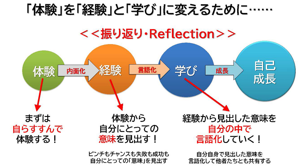 「体験」が「自己成長」につながるメカニズム/「子育てをもっと楽しむキャリアセミナー」中山芳一先生作成資料より