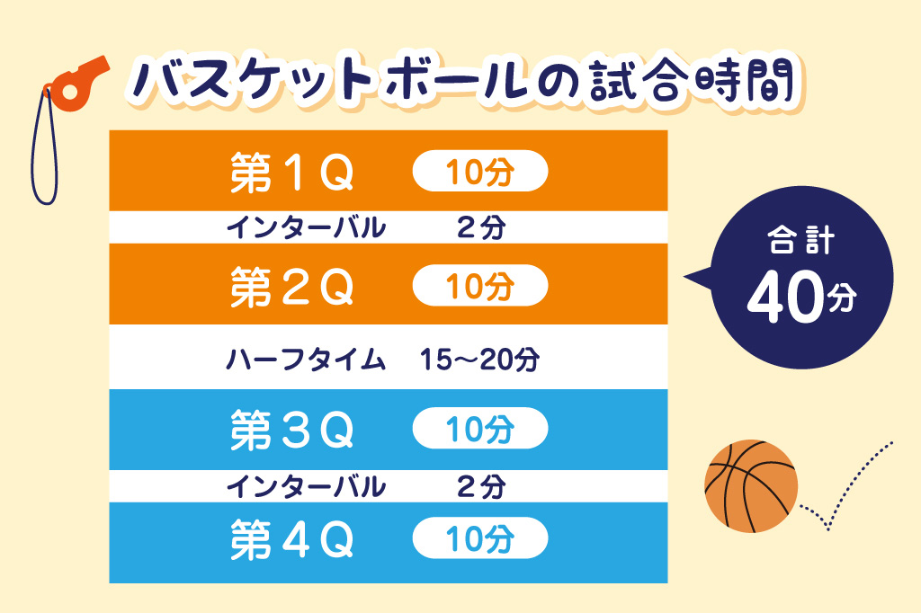 バスケットボールの試合時間