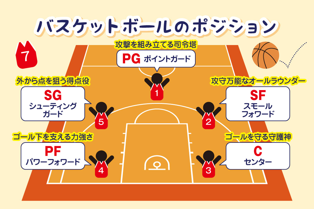 バスケットボールのポジション